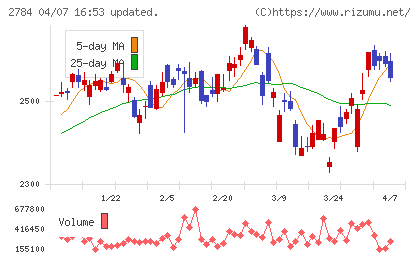 アルフレッサ ホールディングスチャート