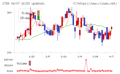 アップルインターナショナルチャート