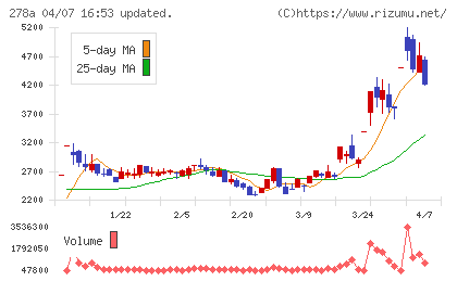 Ｔｅｒｒａ　Ｄｒｏｎｅチャート
