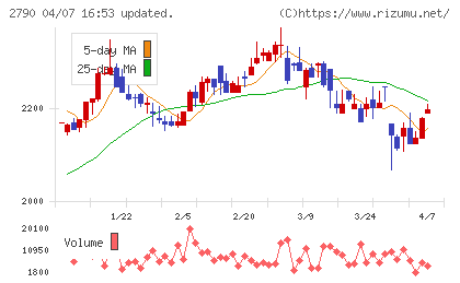 ナフコチャート