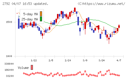 ハニーズホールディングスチャート