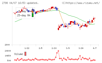 ワイズテーブルコーポレーションチャート
