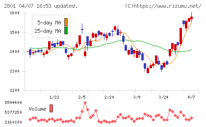 キッコーマンチャート