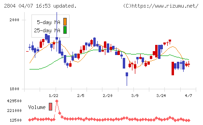 ブルドックソースチャート