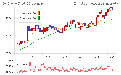 ヱスビー食品チャート