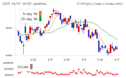 キユーピーチャート
