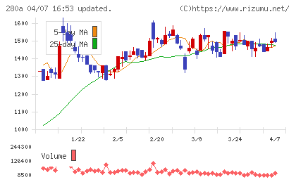 ＴＭＨチャート