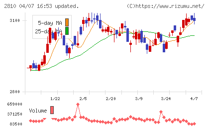 ハウス食品グループ本社チャート
