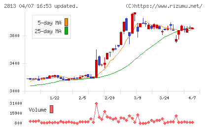 和弘食品チャート