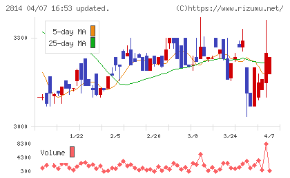 佐藤食品工業チャート