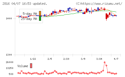 ダイショーチャート