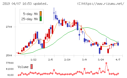 エバラ食品工業チャート