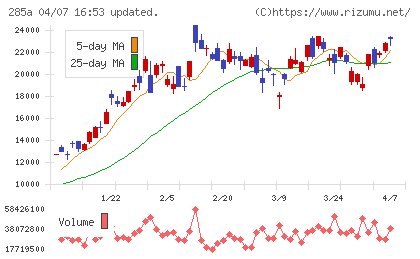 キオクシアホールディングスチャート