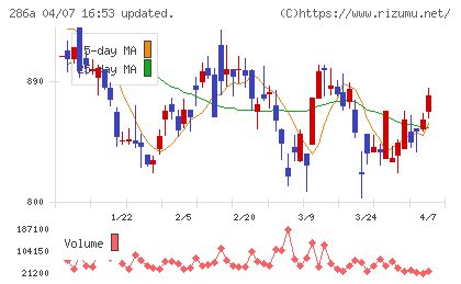 ユカリアチャート