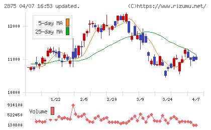 東洋水産チャート