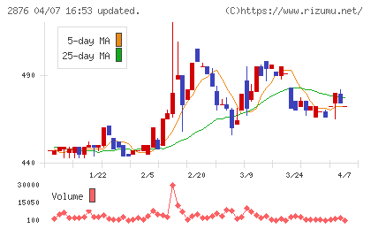 デルソーレチャート