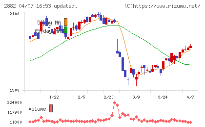イートアンドホールディングスチャート