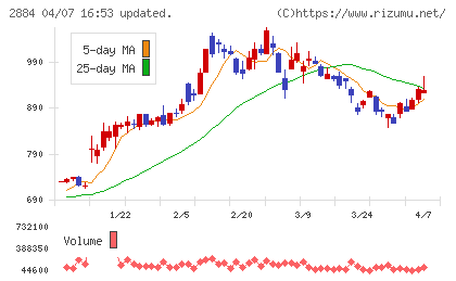 ヨシムラ・フード・ホールディングスチャート