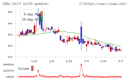 ラクサス・テクノロジーズチャート