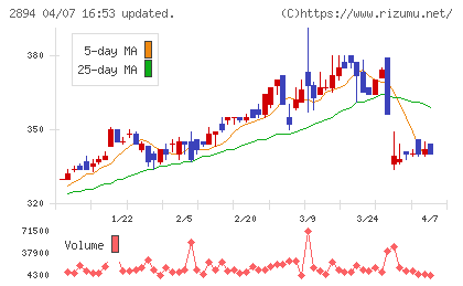 石井食品チャート