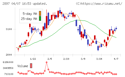 日清食品ホールディングスチャート