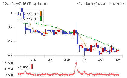 ウェルディッシュチャート