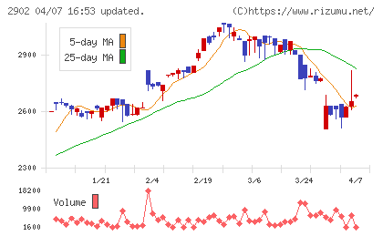 太陽化学チャート