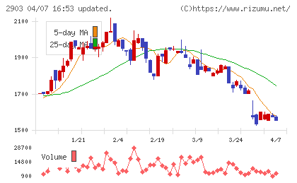 シノブフーズチャート