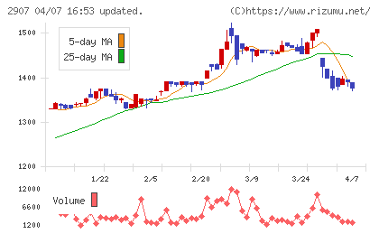 あじかんチャート