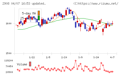 フジッコチャート