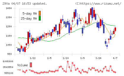 Synspectiveチャート