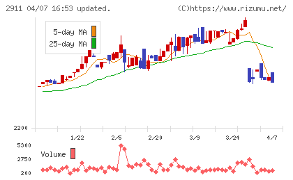 旭松食品チャート