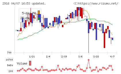 仙波糖化工業チャート