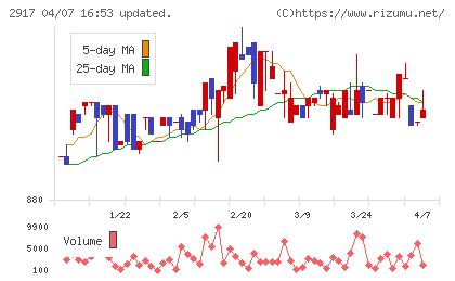 大森屋チャート