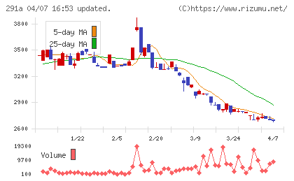 リスキルチャート