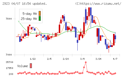 サトウ食品チャート