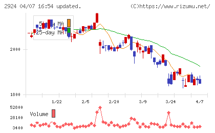 イフジ産業チャート