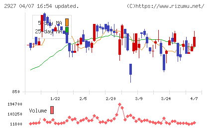 ＡＦＣ−ＨＤアムスライフサイエンスチャート