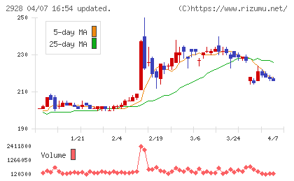 ＲＩＺＡＰグループチャート