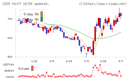 ファーマフーズチャート