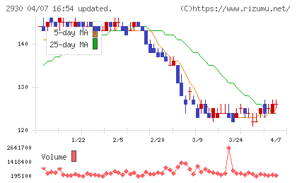 北の達人コーポレーションチャート