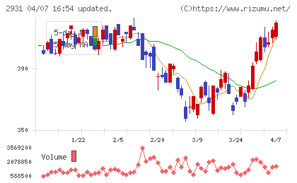 ユーグレナチャート
