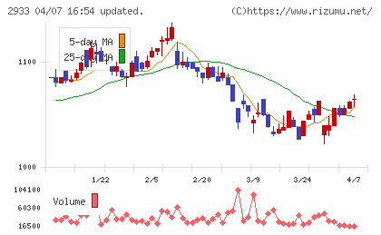 紀文食品チャート