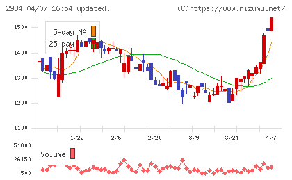 ジェイフロンティアチャート