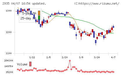 ピックルスホールディングスチャート