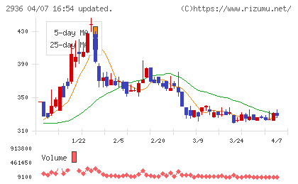ベースフードチャート