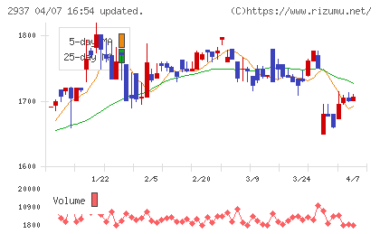 サンクゼールチャート