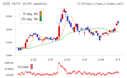 オカムラ食品工業チャート