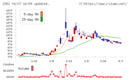 テクニスコチャート