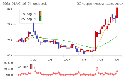 令和アカウンティング・ホールディングスチャート